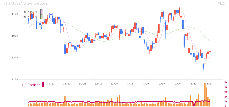 シークス(7613)の日足チャート