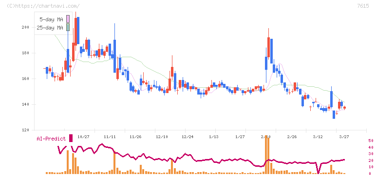 京都きもの友禅ホールディングス(7615)の日足チャート