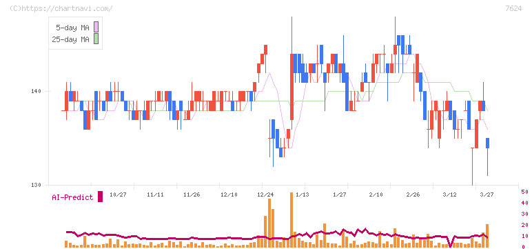 ＮａＩＴＯ(7624)の日足チャート
