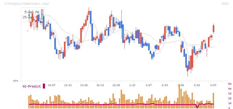 壱番屋(7630)の日足チャート