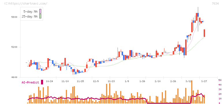 星医療酸器(7634)の日足チャート