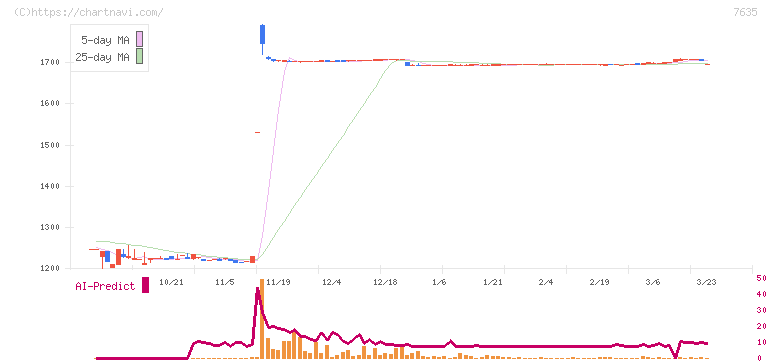 杉田エース(7635)の日足チャート