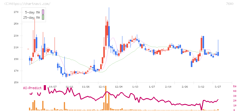 トップカルチャー(7640)の日足チャート