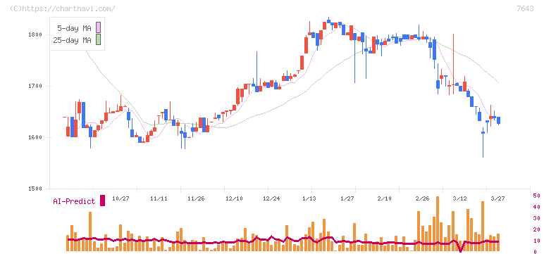 ダイイチ(7643)の日足チャート