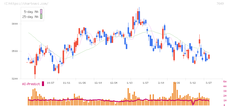 スギホールディングス(7649)の日足チャート