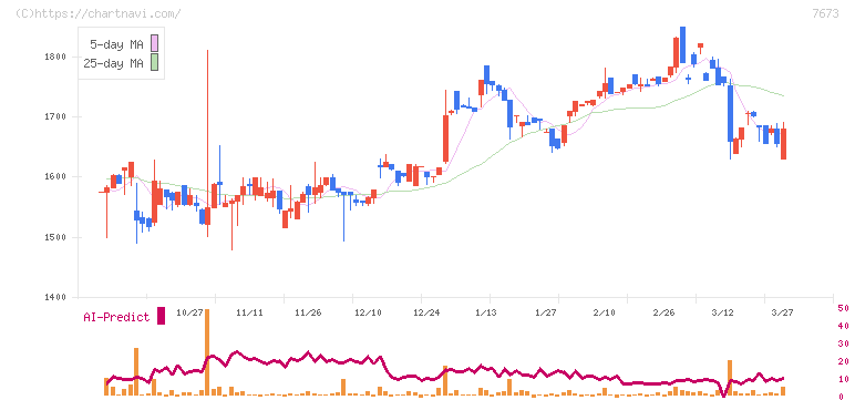 ダイコー通産(7673)の日足チャート