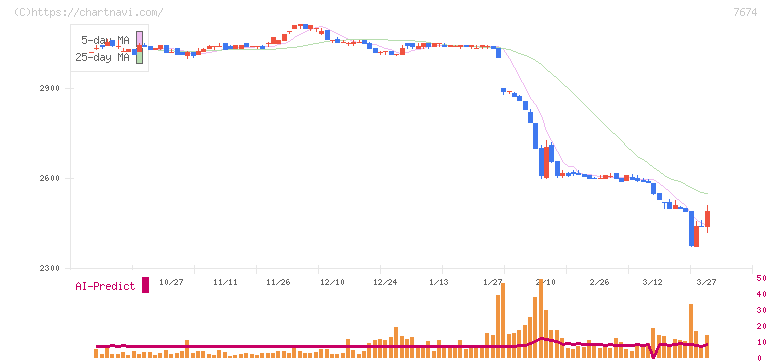 ＮＡＴＴＹ　ＳＷＡＮＫＹホールディングス(7674)の日足チャート
