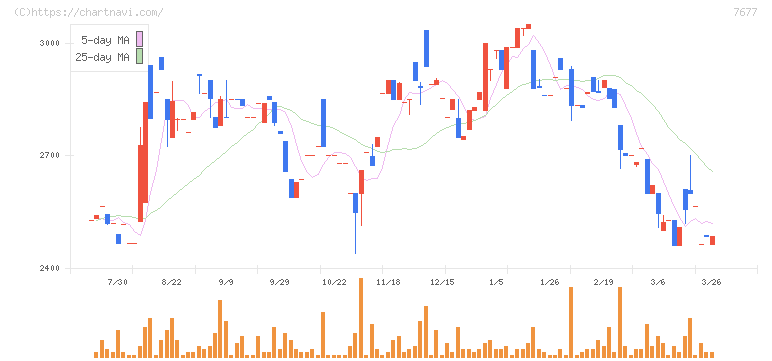ヤシマキザイ(7677)の日足チャート