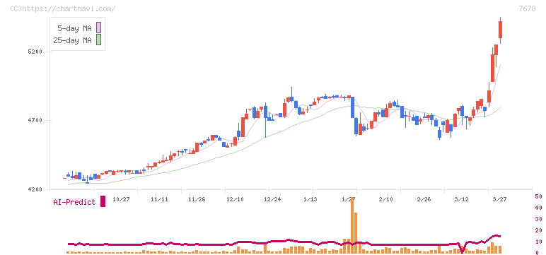 あさくま(7678)の日足チャート