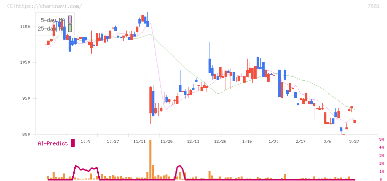 レオクラン(7681)の日足チャート
