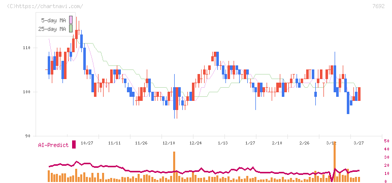 アースインフィニティ(7692)の日足チャート