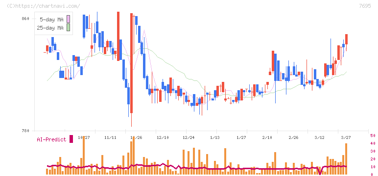 交換できるくん(7695)の日足チャート