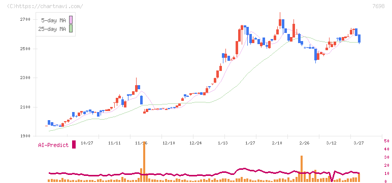 アイスコ(7698)の日足チャート
