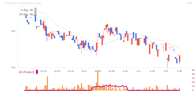 オムニ・プラス・システム(7699)の日足チャート