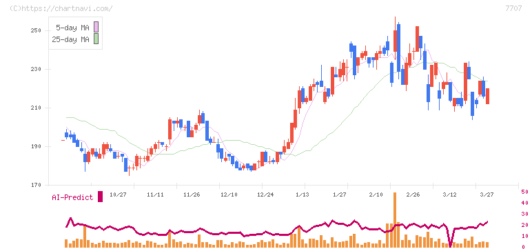 プレシジョン・システム・サイエンス(7707)の日足チャート