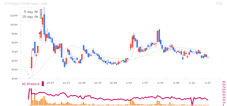 助川電気工業(7711)の日足チャート