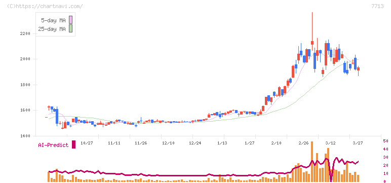 シグマ光機(7713)の日足チャート
