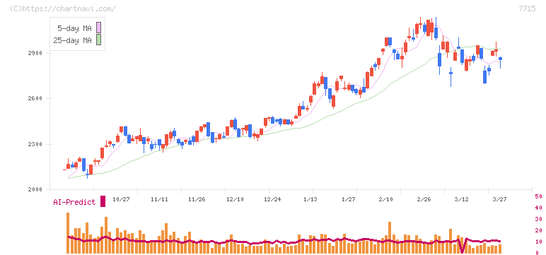 長野計器(7715)の日足チャート
