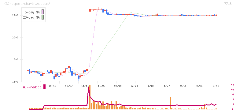 スター精密(7718)の日足チャート