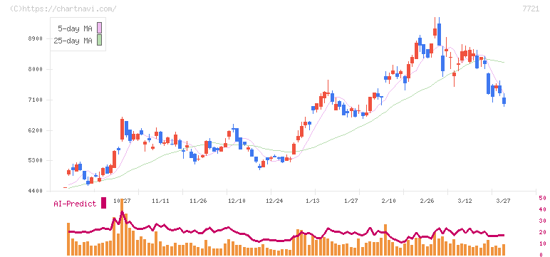 東京計器(7721)の日足チャート