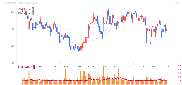 インターアクション(7725)の日足チャート
