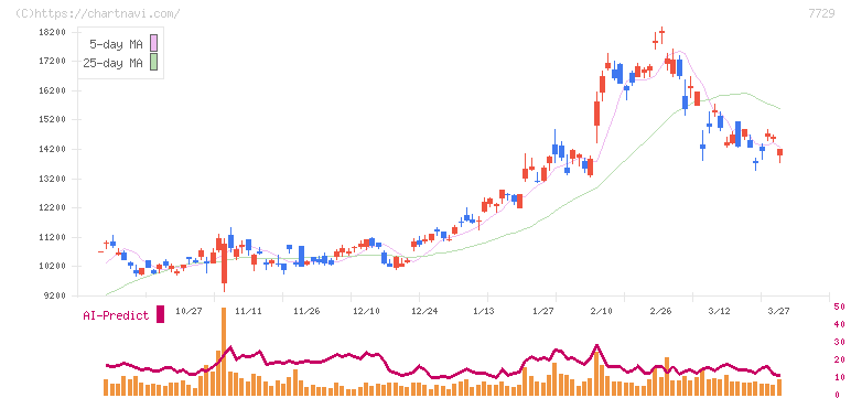 東京精密(7729)の日足チャート