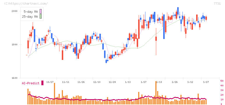 ニコン(7731)の日足チャート