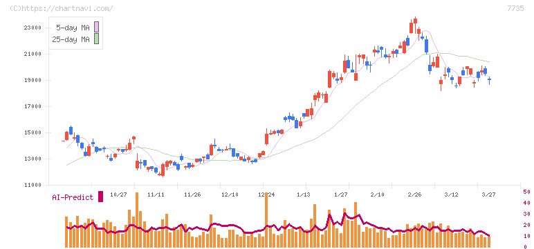 ＳＣＲＥＥＮホールディングス(7735)の日足チャート