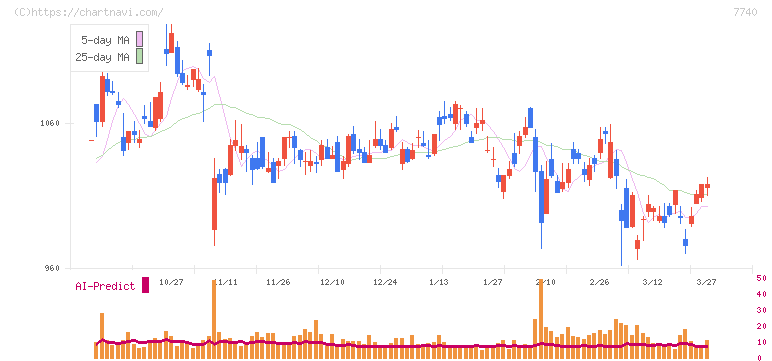 タムロン(7740)の日足チャート