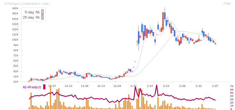 岡本硝子(7746)の日足チャート