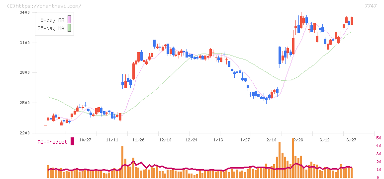 朝日インテック(7747)の日足チャート
