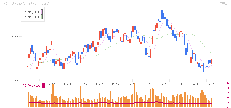 キヤノン(7751)の日足チャート