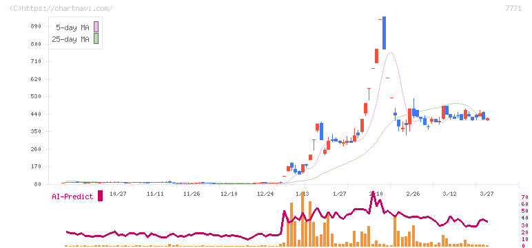 日本精密(7771)の日足チャート
