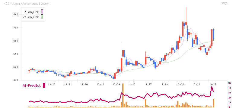 ジャパン・ティッシュエンジニアリング(7774)の日足チャート