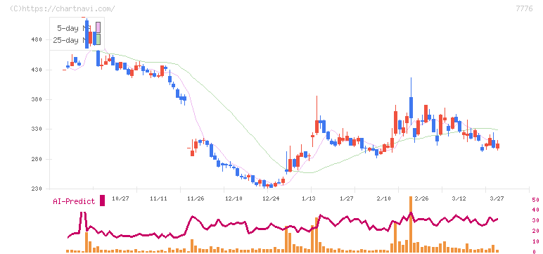セルシード(7776)の日足チャート
