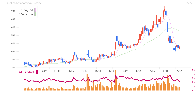 スリー・ディー・マトリックス(7777)の日足チャート
