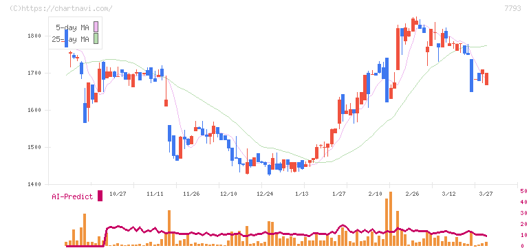 イメージ・マジック(7793)の日足チャート
