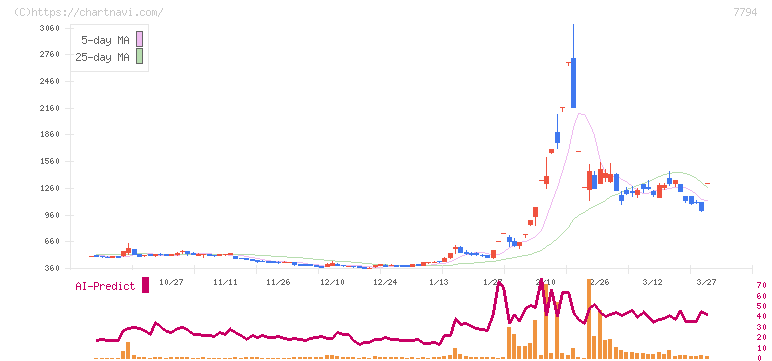 イーディーピー(7794)の日足チャート