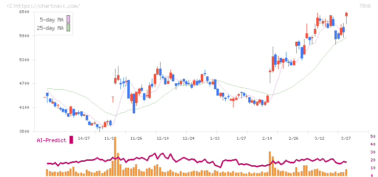 ＭＴＧ(7806)の日足チャート