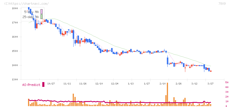 壽屋(7809)の日足チャート