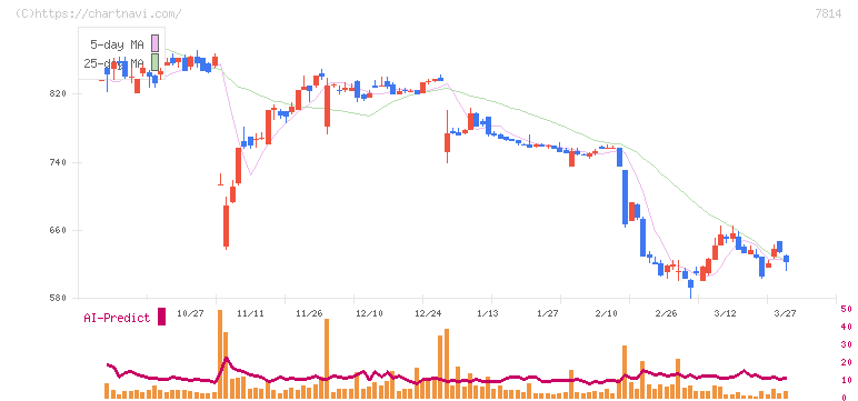 日本創発グループ(7814)の日足チャート