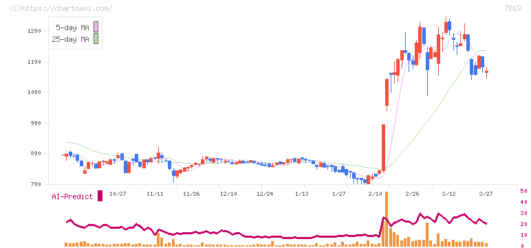粧美堂(7819)の日足チャート