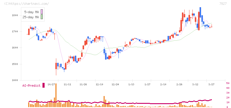 オービス(7827)の日足チャート