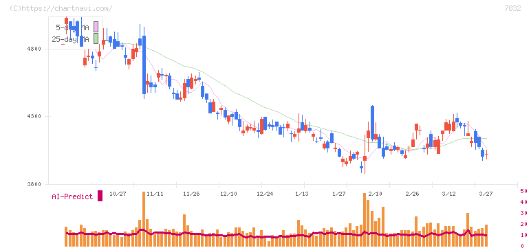 バンダイナムコホールディングス(7832)の日足チャート