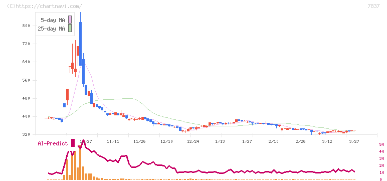 アールシーコア(7837)の日足チャート