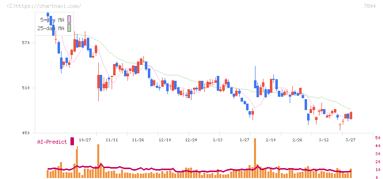 マーベラス(7844)の日足チャート