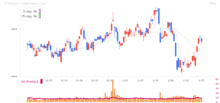 パイロットコーポレーション(7846)の日足チャート