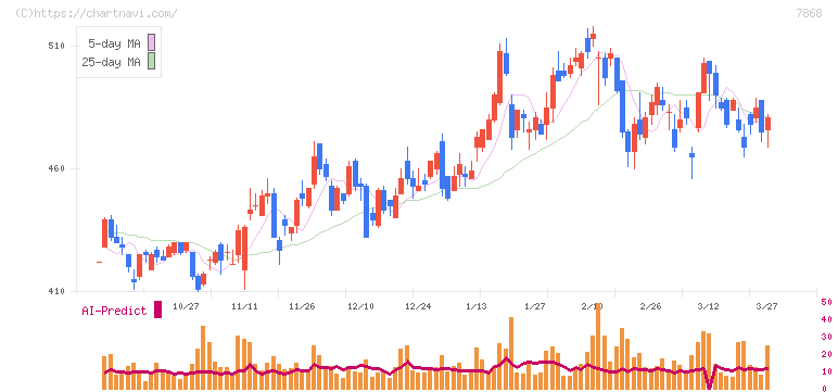 広済堂ホールディングス(7868)の日足チャート
