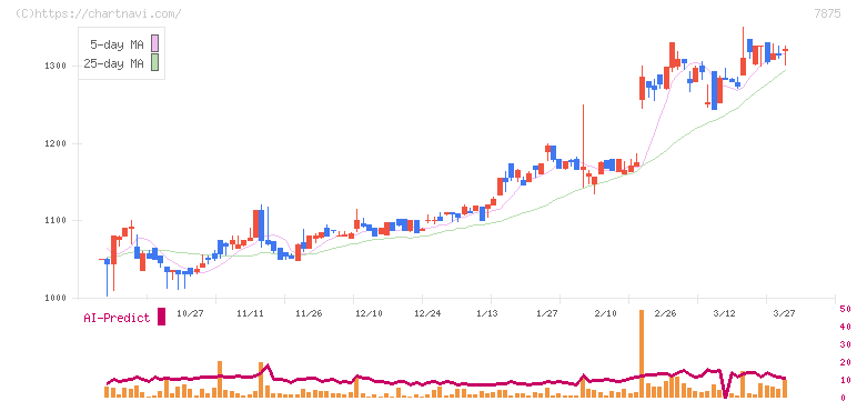 竹田ｉＰホールディングス(7875)の日足チャート