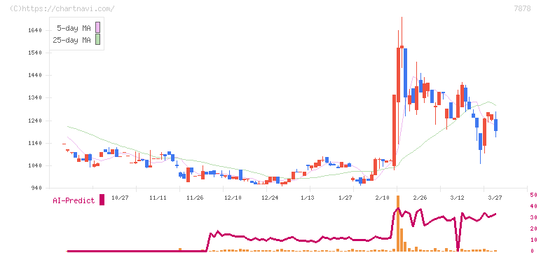 光・彩(7878)の日足チャート